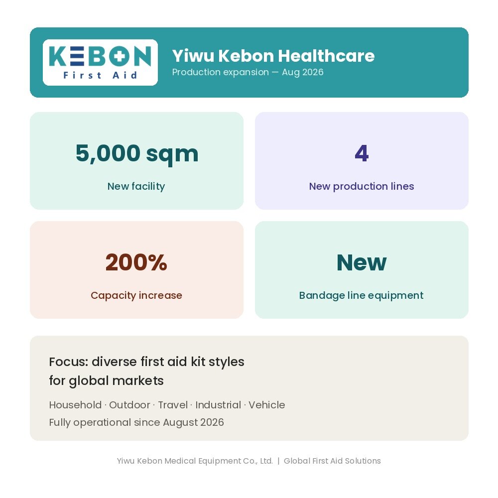 Yiwu Kebon Healthcare trzykrotnie zwiększa moce produkcyjne dzięki nowemu zakładowi i 4 nowym liniom produkcyjnym